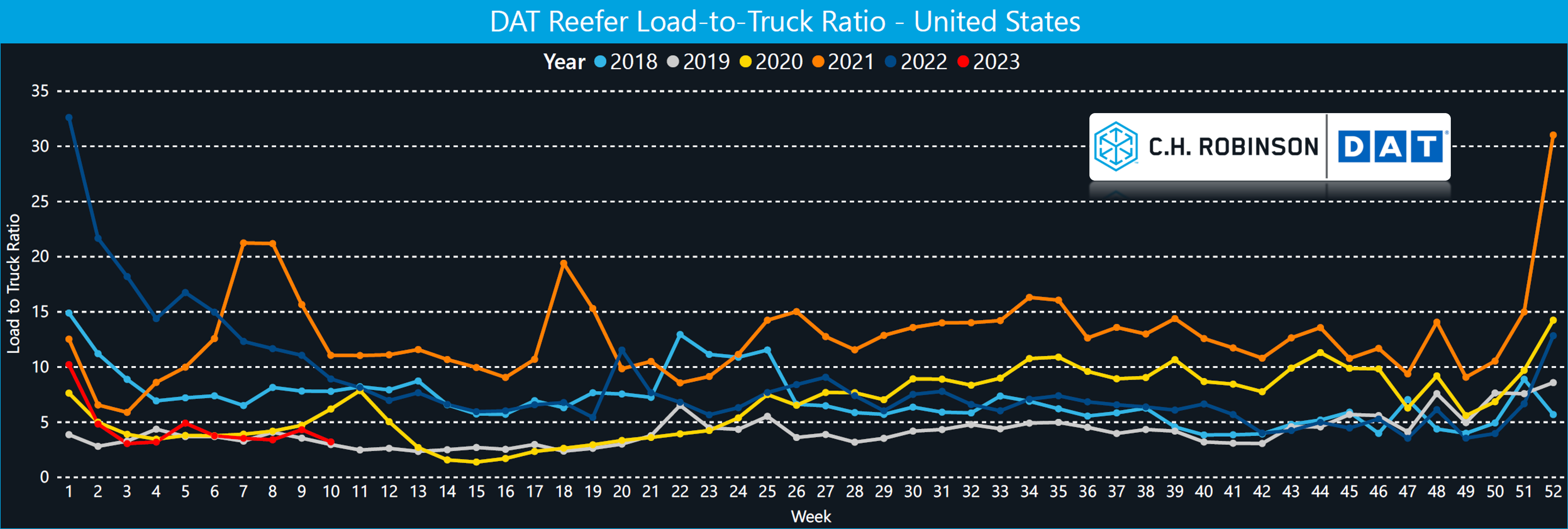 refrigerated load to truck 5 year comparison 
